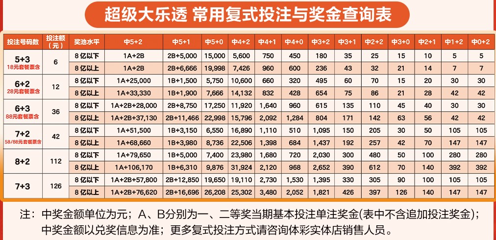 超级大乐透新规实施两期：追加优势不减，奖池过8亿普惠大众